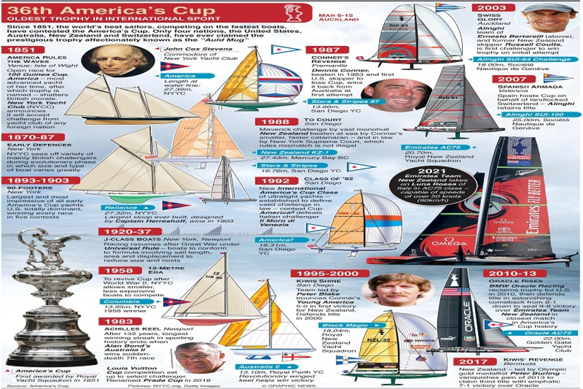 America's Cup set to reveal speed secrets